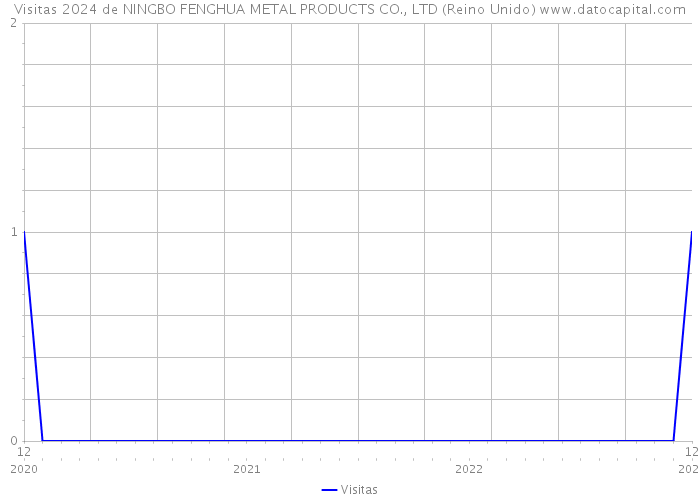 Visitas 2024 de NINGBO FENGHUA METAL PRODUCTS CO., LTD (Reino Unido) 