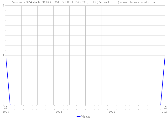 Visitas 2024 de NINGBO LOVLUX LIGHTING CO., LTD (Reino Unido) 