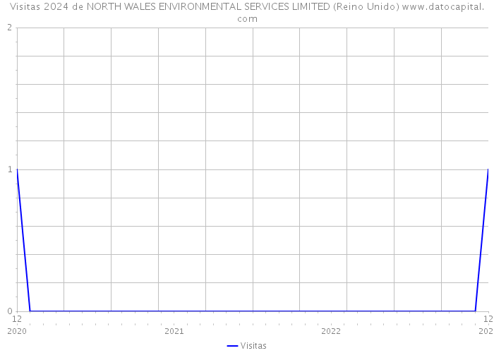 Visitas 2024 de NORTH WALES ENVIRONMENTAL SERVICES LIMITED (Reino Unido) 