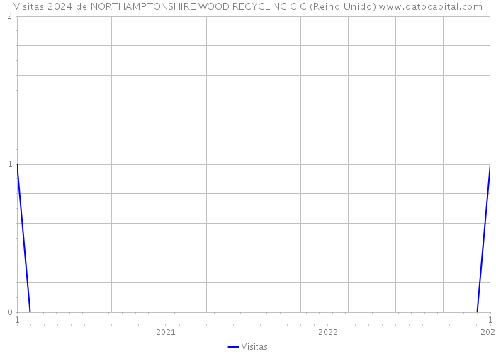 Visitas 2024 de NORTHAMPTONSHIRE WOOD RECYCLING CIC (Reino Unido) 