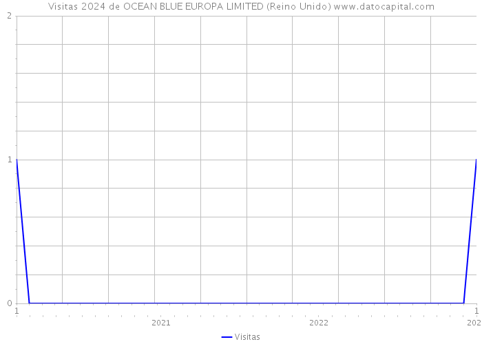 Visitas 2024 de OCEAN BLUE EUROPA LIMITED (Reino Unido) 