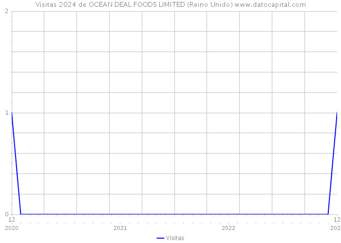 Visitas 2024 de OCEAN DEAL FOODS LIMITED (Reino Unido) 