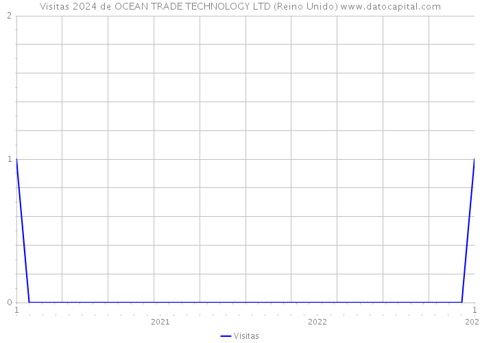 Visitas 2024 de OCEAN TRADE TECHNOLOGY LTD (Reino Unido) 