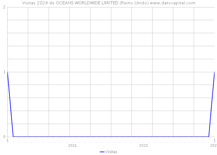 Visitas 2024 de OCEANS WORLDWIDE LIMITED (Reino Unido) 