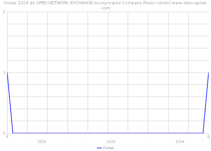 Visitas 2024 de OPEN NETWORK EXCHANGE Incorporated Company (Reino Unido) 