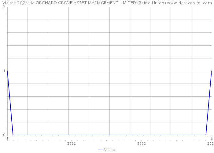 Visitas 2024 de ORCHARD GROVE ASSET MANAGEMENT LIMITED (Reino Unido) 