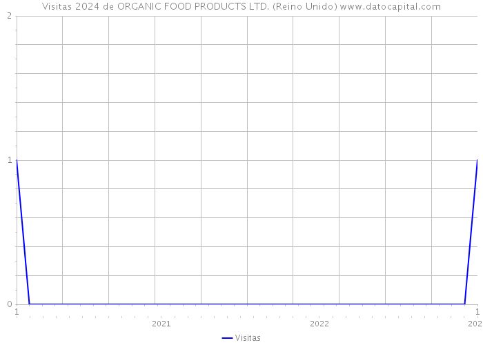 Visitas 2024 de ORGANIC FOOD PRODUCTS LTD. (Reino Unido) 