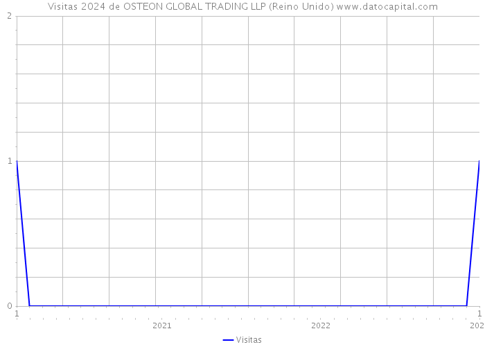 Visitas 2024 de OSTEON GLOBAL TRADING LLP (Reino Unido) 