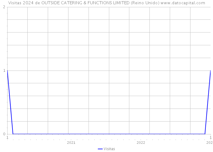 Visitas 2024 de OUTSIDE CATERING & FUNCTIONS LIMITED (Reino Unido) 