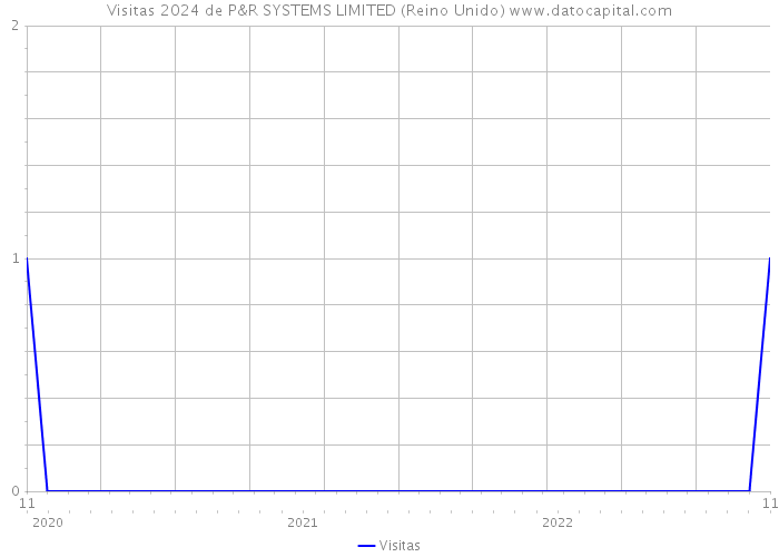 Visitas 2024 de P&R SYSTEMS LIMITED (Reino Unido) 