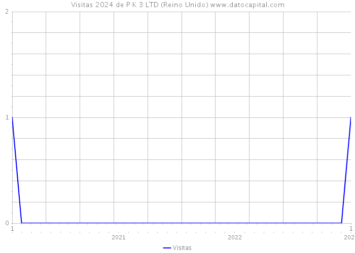 Visitas 2024 de P K 3 LTD (Reino Unido) 