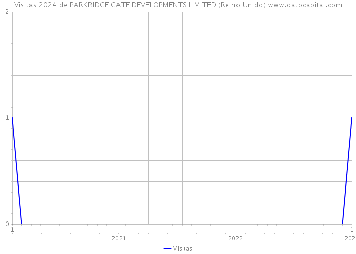 Visitas 2024 de PARKRIDGE GATE DEVELOPMENTS LIMITED (Reino Unido) 