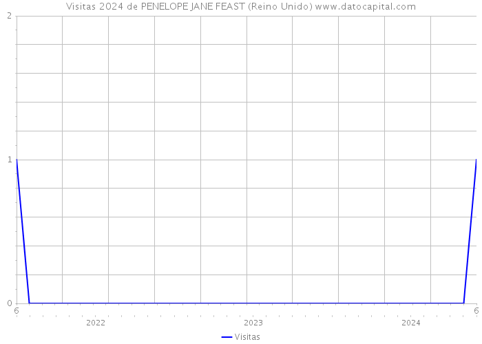 Visitas 2024 de PENELOPE JANE FEAST (Reino Unido) 