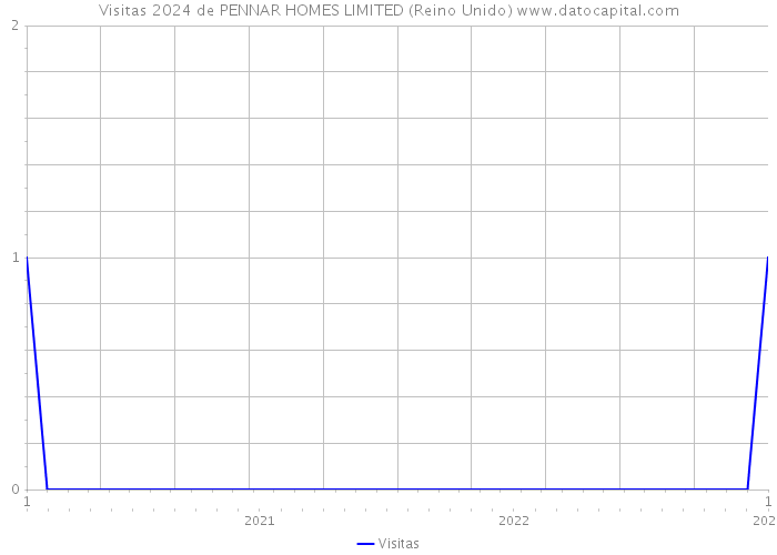 Visitas 2024 de PENNAR HOMES LIMITED (Reino Unido) 