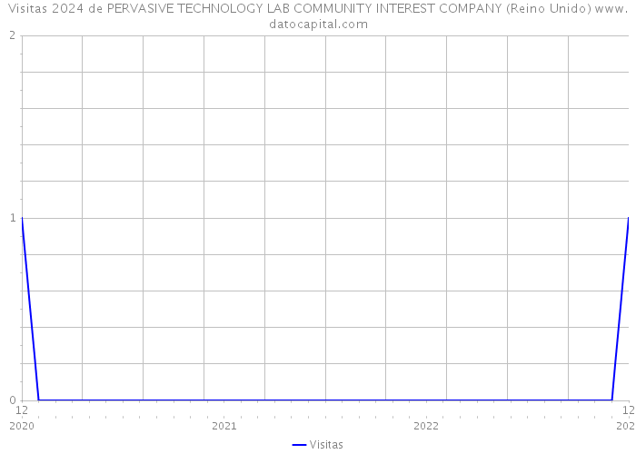 Visitas 2024 de PERVASIVE TECHNOLOGY LAB COMMUNITY INTEREST COMPANY (Reino Unido) 