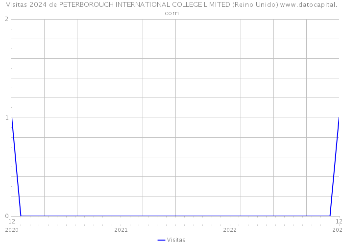 Visitas 2024 de PETERBOROUGH INTERNATIONAL COLLEGE LIMITED (Reino Unido) 