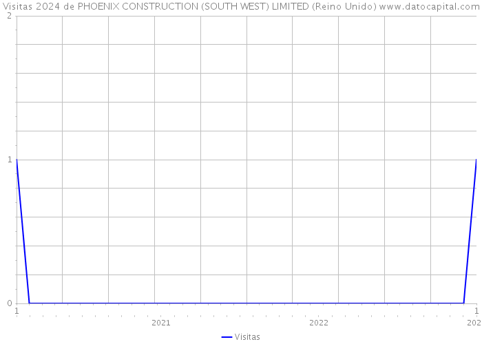 Visitas 2024 de PHOENIX CONSTRUCTION (SOUTH WEST) LIMITED (Reino Unido) 