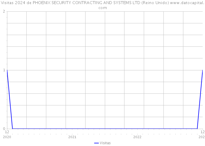 Visitas 2024 de PHOENIX SECURITY CONTRACTING AND SYSTEMS LTD (Reino Unido) 