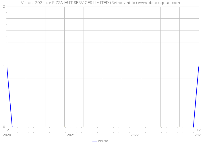 Visitas 2024 de PIZZA HUT SERVICES LIMITED (Reino Unido) 