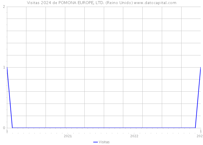 Visitas 2024 de POMONA EUROPE, LTD. (Reino Unido) 