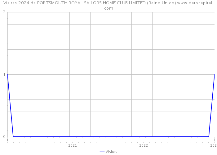 Visitas 2024 de PORTSMOUTH ROYAL SAILORS HOME CLUB LIMITED (Reino Unido) 