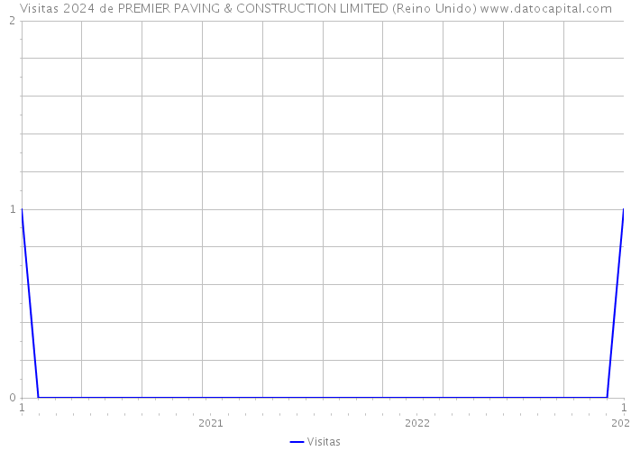 Visitas 2024 de PREMIER PAVING & CONSTRUCTION LIMITED (Reino Unido) 