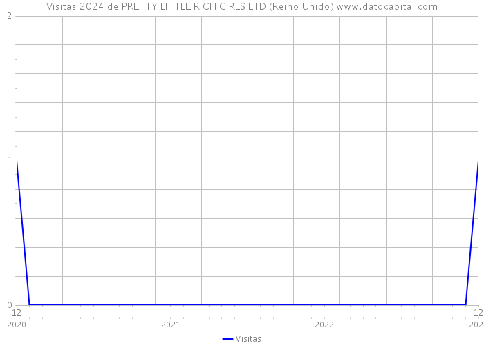 Visitas 2024 de PRETTY LITTLE RICH GIRLS LTD (Reino Unido) 