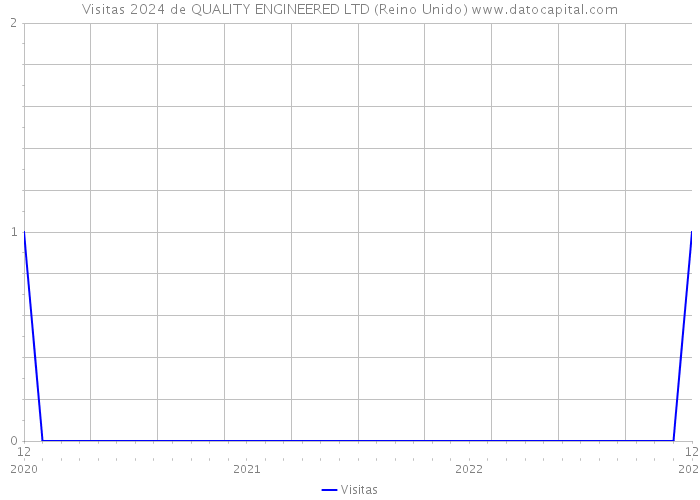 Visitas 2024 de QUALITY ENGINEERED LTD (Reino Unido) 