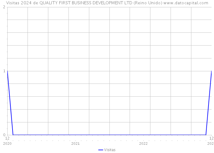 Visitas 2024 de QUALITY FIRST BUSINESS DEVELOPMENT LTD (Reino Unido) 