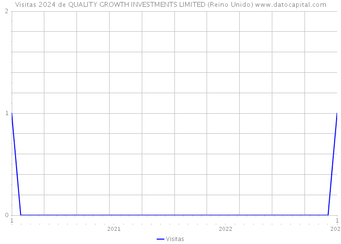 Visitas 2024 de QUALITY GROWTH INVESTMENTS LIMITED (Reino Unido) 