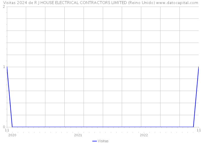 Visitas 2024 de R J HOUSE ELECTRICAL CONTRACTORS LIMITED (Reino Unido) 