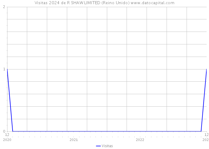 Visitas 2024 de R SHAW LIMITED (Reino Unido) 