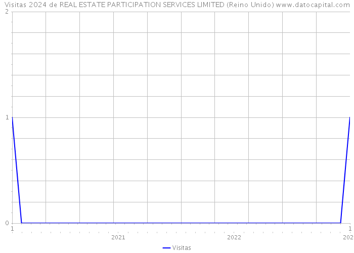 Visitas 2024 de REAL ESTATE PARTICIPATION SERVICES LIMITED (Reino Unido) 