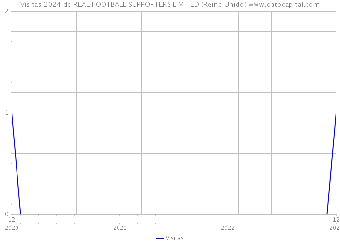 Visitas 2024 de REAL FOOTBALL SUPPORTERS LIMITED (Reino Unido) 