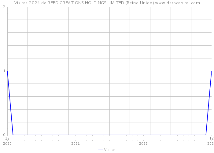 Visitas 2024 de REED CREATIONS HOLDINGS LIMITED (Reino Unido) 