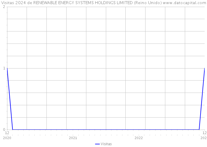 Visitas 2024 de RENEWABLE ENERGY SYSTEMS HOLDINGS LIMITED (Reino Unido) 