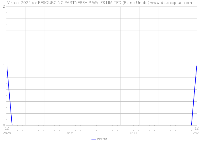 Visitas 2024 de RESOURCING PARTNERSHIP WALES LIMITED (Reino Unido) 