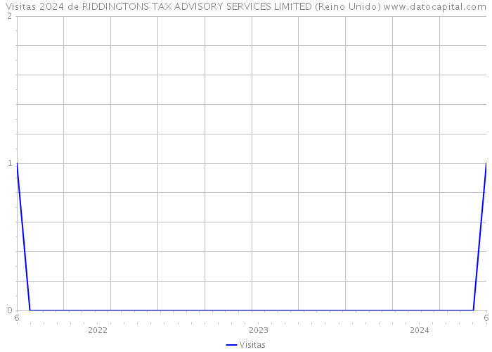 Visitas 2024 de RIDDINGTONS TAX ADVISORY SERVICES LIMITED (Reino Unido) 