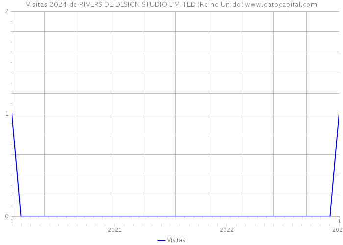 Visitas 2024 de RIVERSIDE DESIGN STUDIO LIMITED (Reino Unido) 