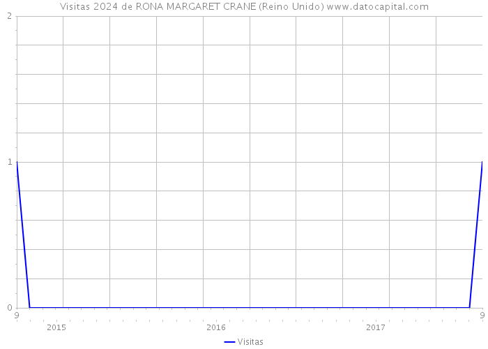 Visitas 2024 de RONA MARGARET CRANE (Reino Unido) 