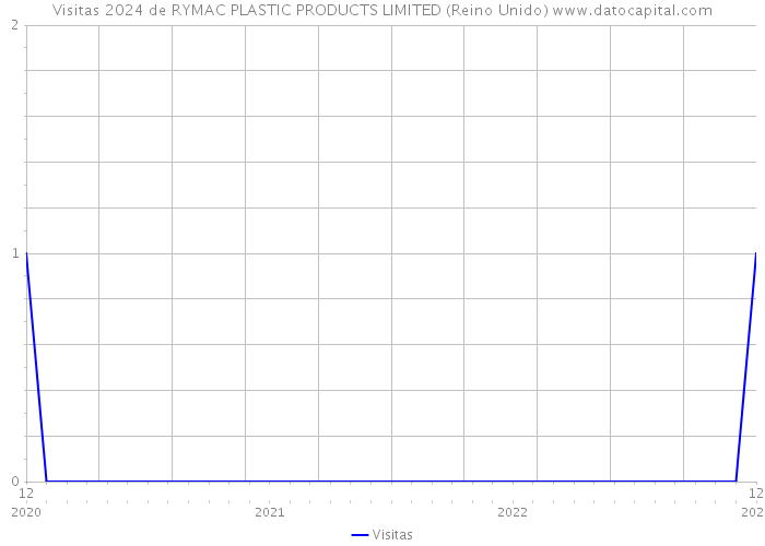 Visitas 2024 de RYMAC PLASTIC PRODUCTS LIMITED (Reino Unido) 