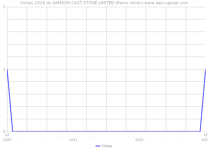 Visitas 2024 de SAMSON CAST STONE LIMITED (Reino Unido) 