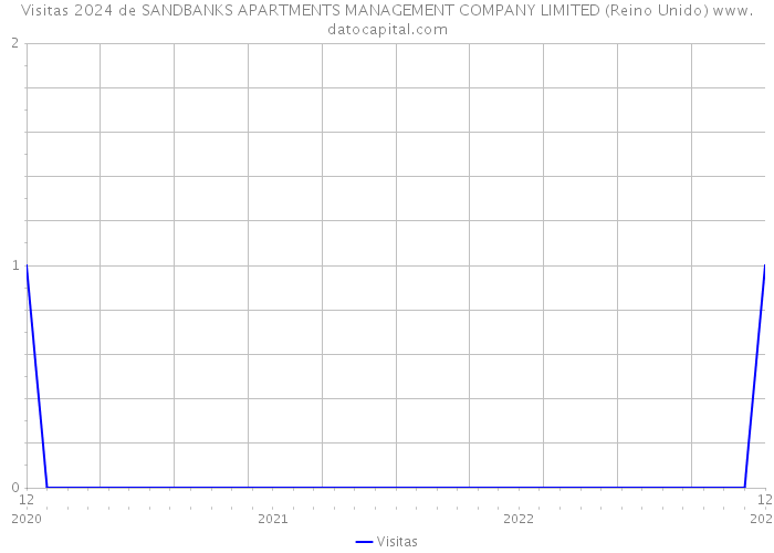 Visitas 2024 de SANDBANKS APARTMENTS MANAGEMENT COMPANY LIMITED (Reino Unido) 