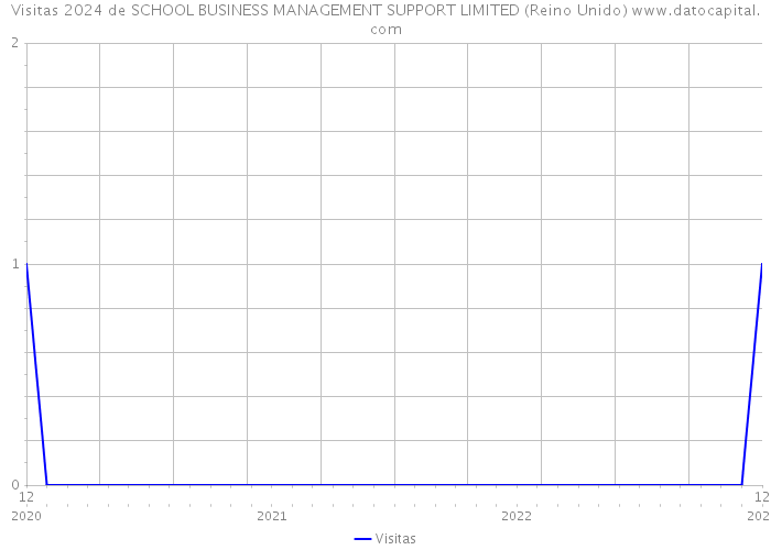 Visitas 2024 de SCHOOL BUSINESS MANAGEMENT SUPPORT LIMITED (Reino Unido) 