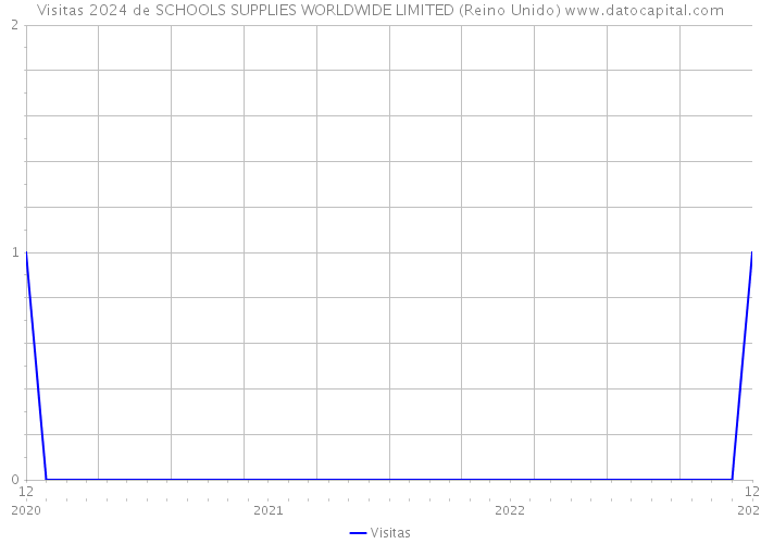 Visitas 2024 de SCHOOLS SUPPLIES WORLDWIDE LIMITED (Reino Unido) 