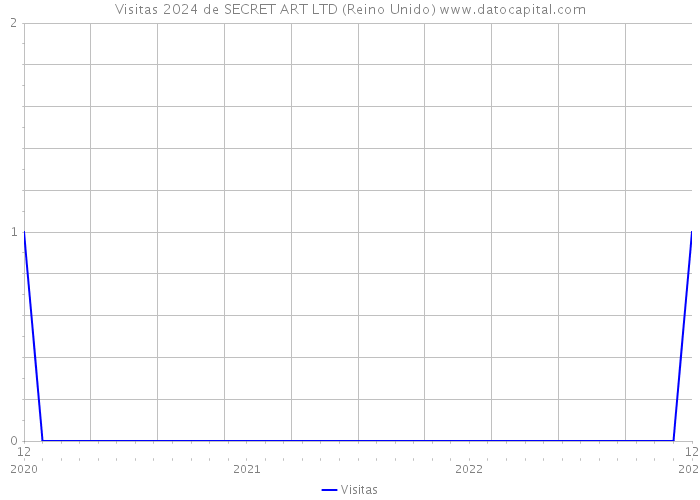 Visitas 2024 de SECRET ART LTD (Reino Unido) 