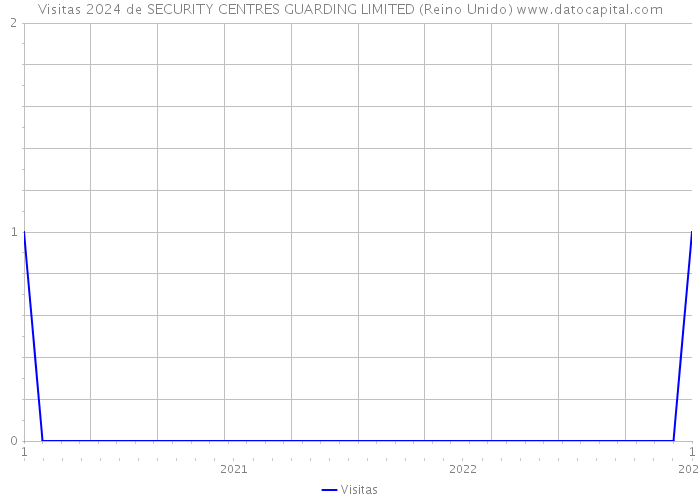 Visitas 2024 de SECURITY CENTRES GUARDING LIMITED (Reino Unido) 