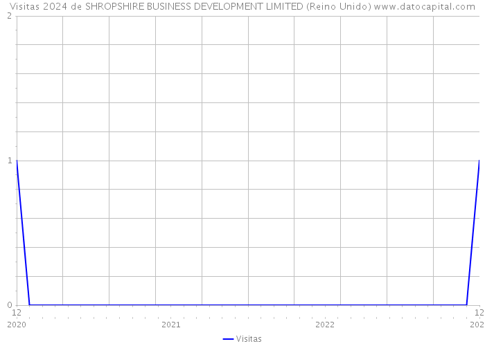 Visitas 2024 de SHROPSHIRE BUSINESS DEVELOPMENT LIMITED (Reino Unido) 