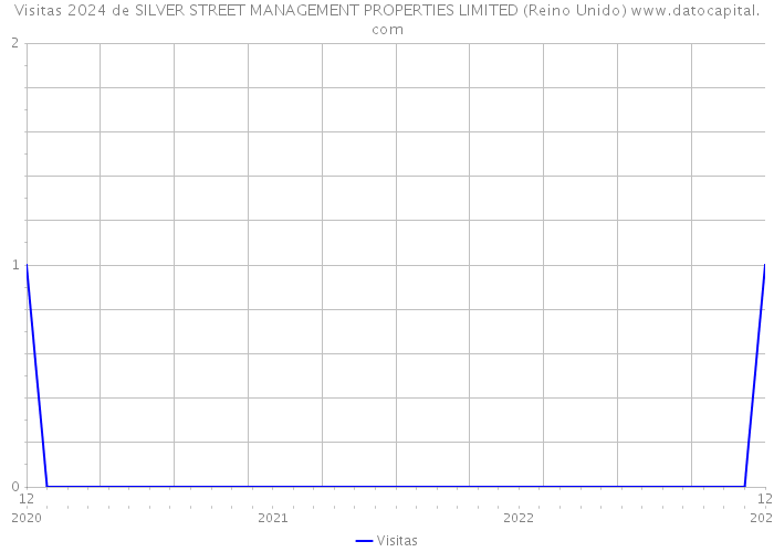 Visitas 2024 de SILVER STREET MANAGEMENT PROPERTIES LIMITED (Reino Unido) 