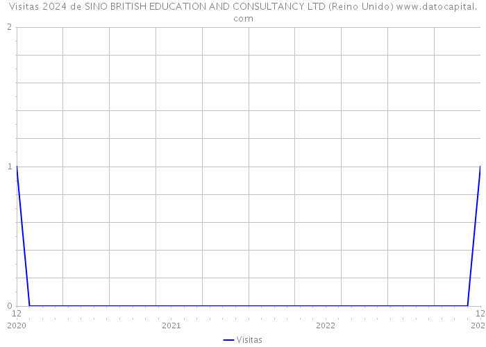 Visitas 2024 de SINO BRITISH EDUCATION AND CONSULTANCY LTD (Reino Unido) 